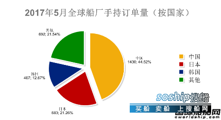 中国造船业现状2017 2017年5月全球造船业月报,中国造船业现状2017