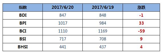 BDI指数五连跌至847点