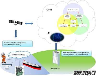 商船三井联手三井造船研发船舶大数据系统
