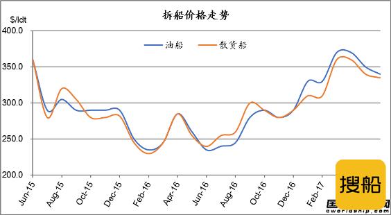 废钢船市场统计（6.10-6.16）