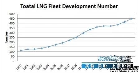 LNG运输船 全球LNG运输船市场现状及前景,LNG运输船