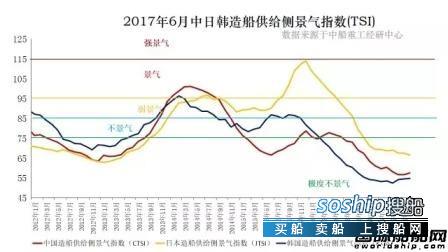 不景气 6月中日韩三国造船景气指数仍极度不景气,不景气