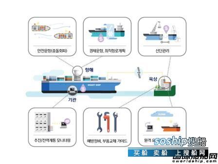 船舶重工孙波被限制 现代重工首推智能船舶解决方案,船舶重工孙波被限制