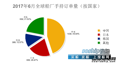 中国造船业现状2017 2017年6月全球造船业月报,中国造船业现状2017