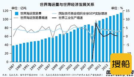 世界海运贸易格局出现趋势性新变化