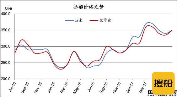 废钢船市场统计（7.22-7.28）