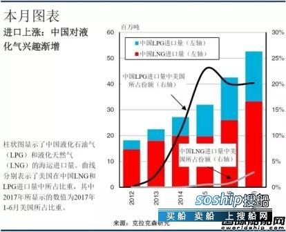 进口液化气 中国液化气进口强势增长,进口液化气