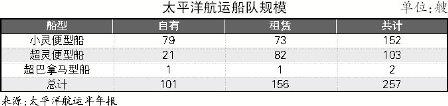 太平洋航运：散运回暖，更新船队