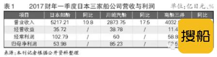 日本三大船公司财年首季度全面盈利