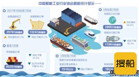 中国造船业仍需苦练内功