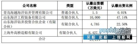 外高桥海工 外高桥造船和山东海工“合伙”,外高桥海工
