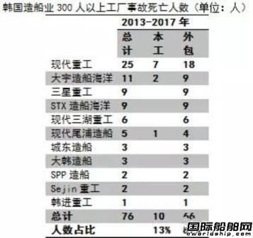 韩国政府公布造船业事故死亡人数统计,
