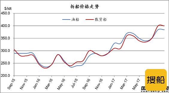 废钢船市场统计（9.16-9.22）