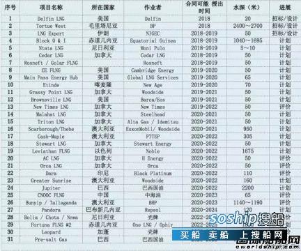 春天花卉市场 FLNG市场的“春天”临近,春天花卉市场