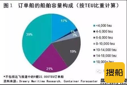 集运业运力过剩的成本谁来承担?