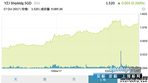 扬子江船业 扬子江船业成最赚钱“第一股”,扬子江船业