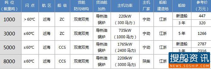 二手船估价,span class是什么意思