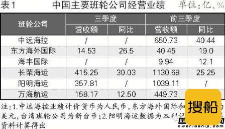 航运业：集散复苏油运深跌