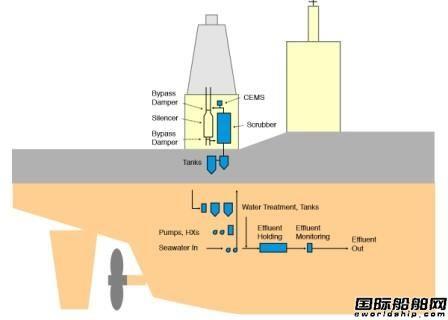 Pacific Green公司洗涤器首次装船