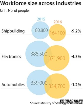 去年韩国造船业工人总数减少9.2%