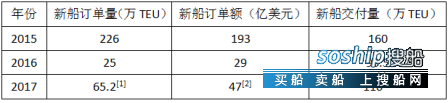 最大船能装多少集装箱 前11个月集装箱新船市场共投入47亿美元,最大船能装多少集装箱