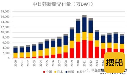 从新三大造船指标看中日韩造船发展态势