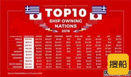 船队价值大涨!全球十大船东国排名出炉