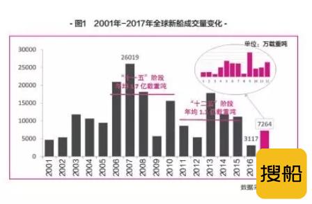 总体向好，2018年国际船市展望