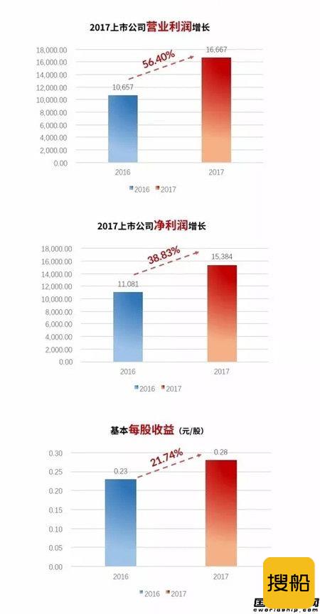 海兰信2017年业绩大增净利同比增长24%