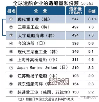 中日绷紧神经，韩国启动组建造船业“巨无霸”