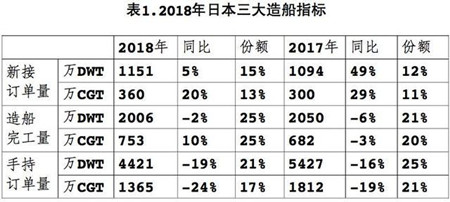日本造船业：订单持续下滑谋求突围