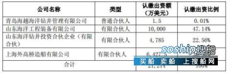 外高桥造船首制CJ46钻井平台再次“卖身”？,外高桥造船和外高桥