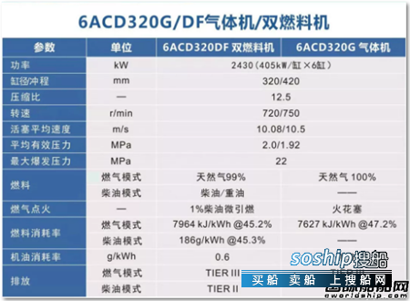 安柴自主研发ACD320双燃料发动机获CCS型式认可,双燃料