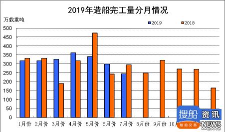 2019年1-7月船舶工业经济运行情况,