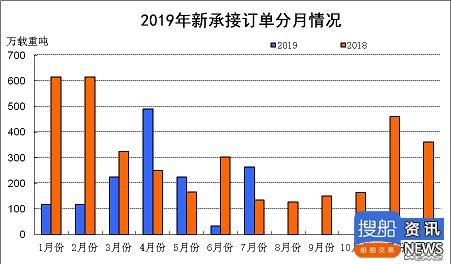 2019年1-7月船舶工业经济运行情况,
