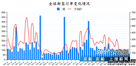 订单持续下跌！最新全球造船业月报出炉,造船业