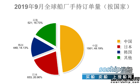 订单持续下跌！最新全球造船业月报出炉,造船业