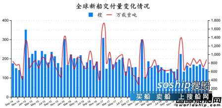 订单持续下跌！最新全球造船业月报出炉,造船业