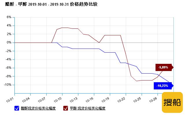 生意社:10月原材料价格暴跌 醋酐行情大跌,