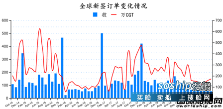 订单止跌回升？最新全球造船业月报出炉,