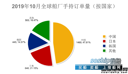 订单止跌回升？最新全球造船业月报出炉,