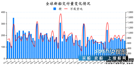 订单止跌回升？最新全球造船业月报出炉,