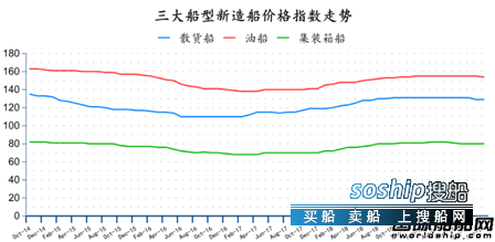 订单止跌回升？最新全球造船业月报出炉,