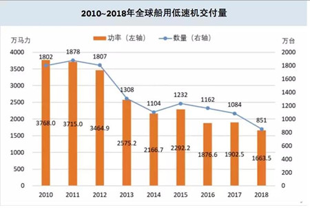 中国船用低速机制造业：国产机市场份额提升进口冲击依然巨大