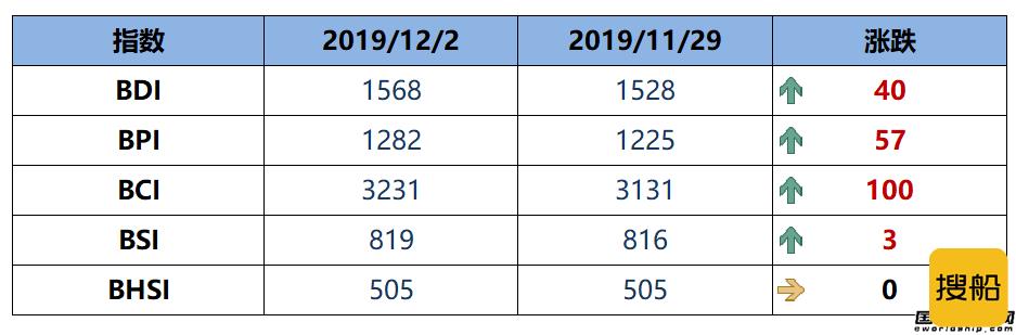 BDI指数七连涨至1568点