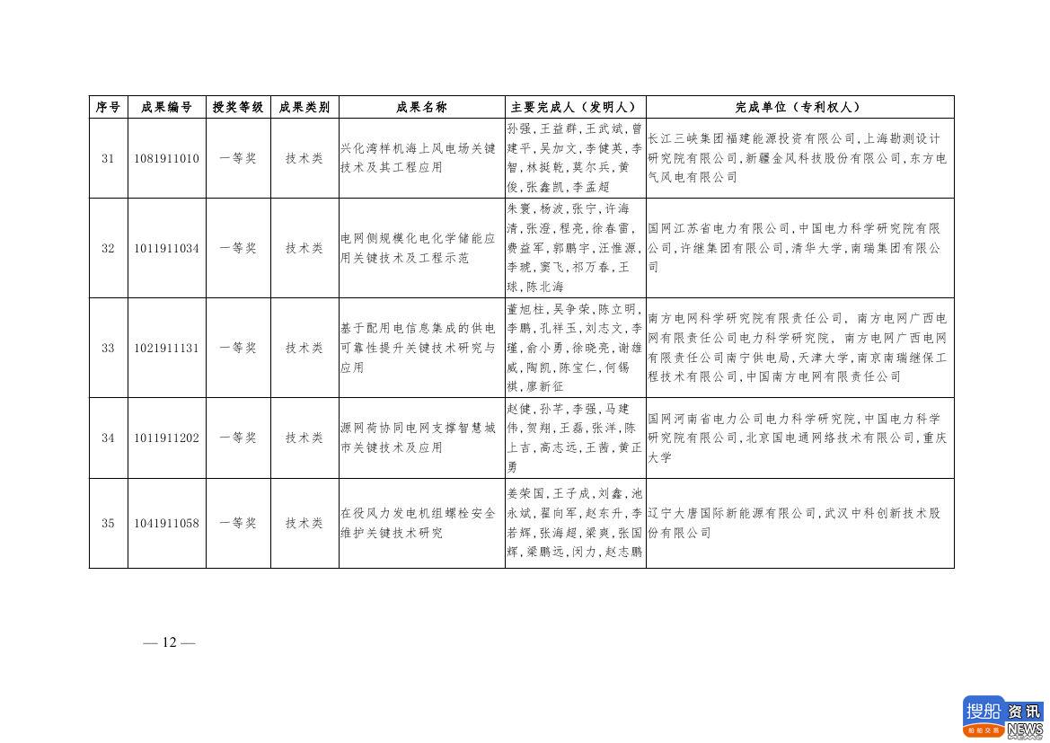 中电联公布2019年电力创新奖获奖名单:26个风电成果入列!,