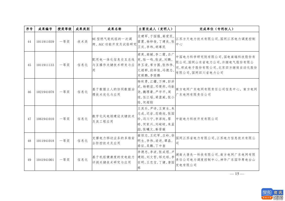 中电联公布2019年电力创新奖获奖名单:26个风电成果入列!,