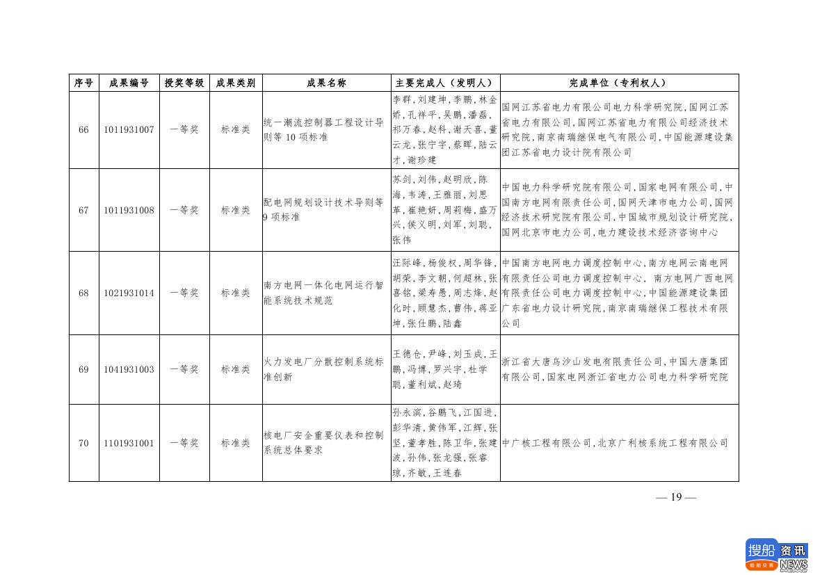 中电联公布2019年电力创新奖获奖名单:26个风电成果入列!,