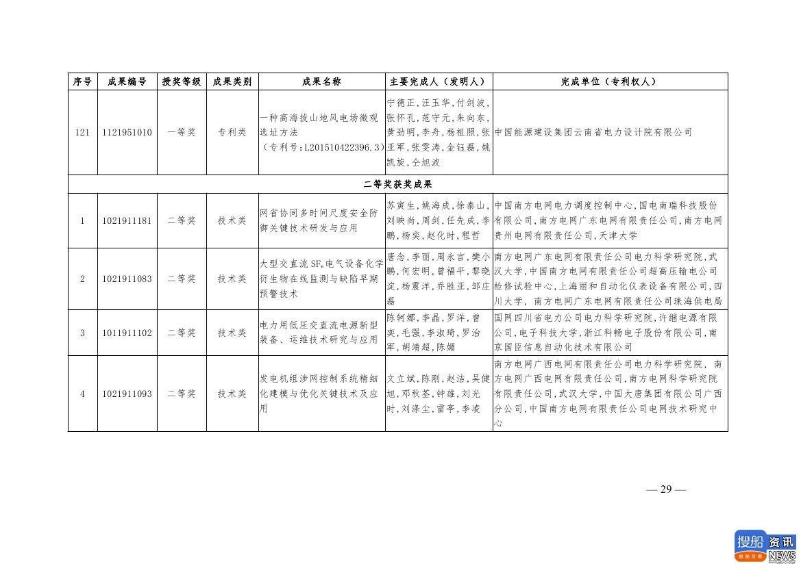 中电联公布2019年电力创新奖获奖名单:26个风电成果入列!,