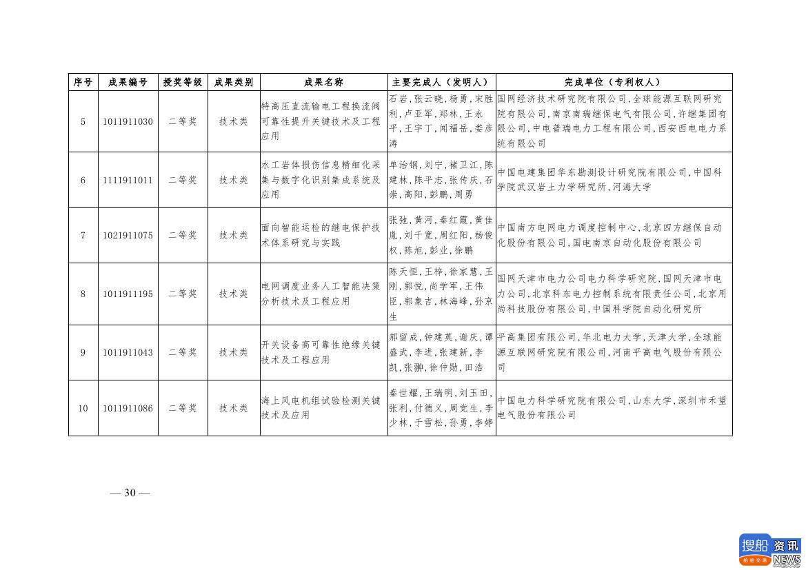 中电联公布2019年电力创新奖获奖名单:26个风电成果入列!,